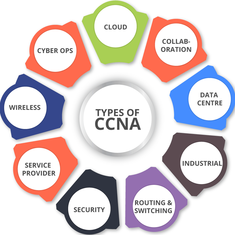 Formation CCNA Complète